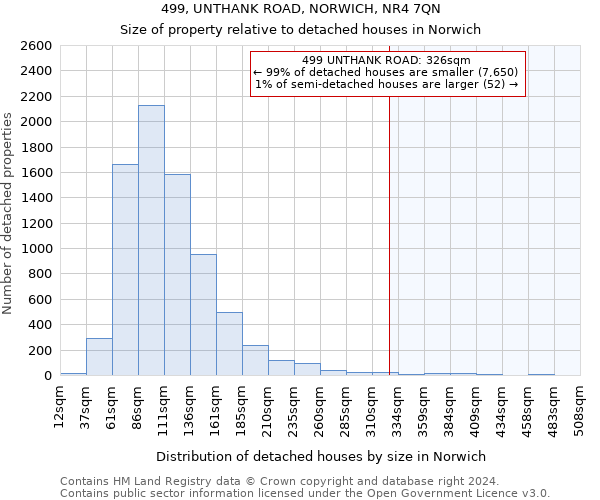 499, UNTHANK ROAD, NORWICH, NR4 7QN: Size of property relative to detached houses in Norwich