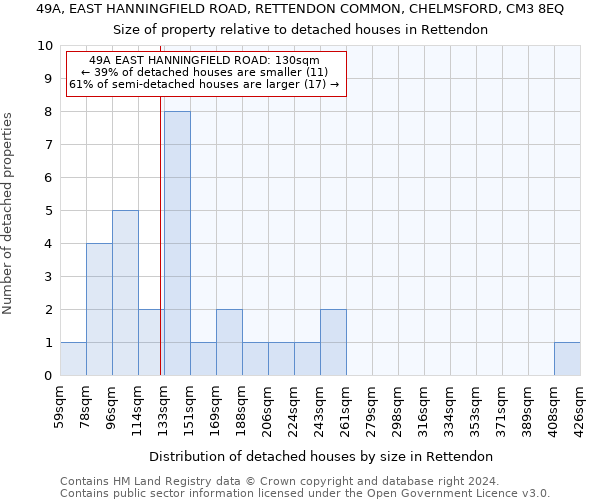 49A, EAST HANNINGFIELD ROAD, RETTENDON COMMON, CHELMSFORD, CM3 8EQ: Size of property relative to detached houses in Rettendon