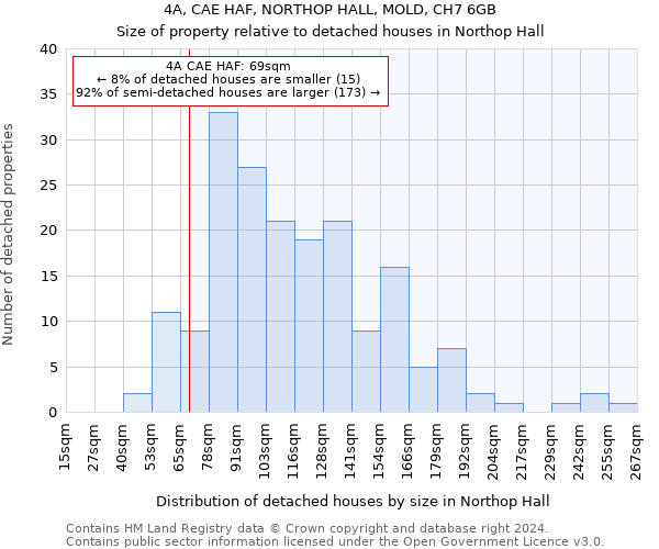 4A, CAE HAF, NORTHOP HALL, MOLD, CH7 6GB: Size of property relative to detached houses in Northop Hall