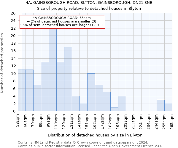 4A, GAINSBOROUGH ROAD, BLYTON, GAINSBOROUGH, DN21 3NB: Size of property relative to detached houses in Blyton