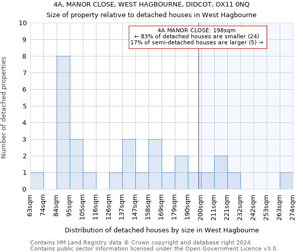 4A, MANOR CLOSE, WEST HAGBOURNE, DIDCOT, OX11 0NQ: Size of property relative to detached houses in West Hagbourne