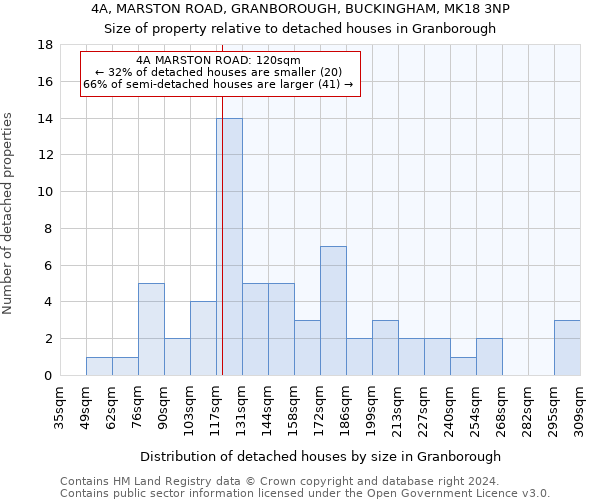 4A, MARSTON ROAD, GRANBOROUGH, BUCKINGHAM, MK18 3NP: Size of property relative to detached houses in Granborough