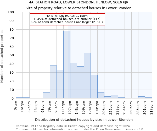 4A, STATION ROAD, LOWER STONDON, HENLOW, SG16 6JP: Size of property relative to detached houses in Lower Stondon