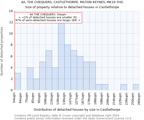 4A, THE CHEQUERS, CASTLETHORPE, MILTON KEYNES, MK19 7HG: Size of property relative to detached houses in Castlethorpe