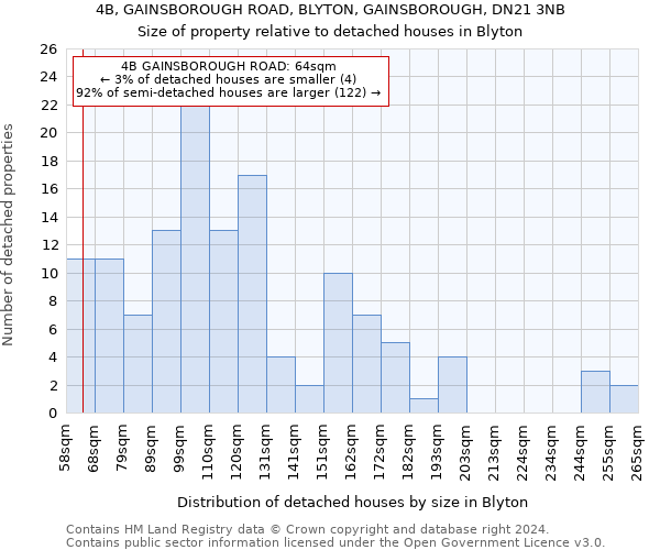 4B, GAINSBOROUGH ROAD, BLYTON, GAINSBOROUGH, DN21 3NB: Size of property relative to detached houses in Blyton