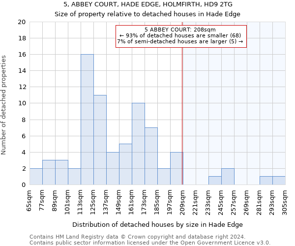 5, ABBEY COURT, HADE EDGE, HOLMFIRTH, HD9 2TG: Size of property relative to detached houses in Hade Edge