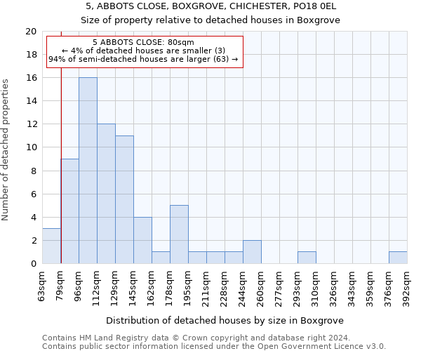 5, ABBOTS CLOSE, BOXGROVE, CHICHESTER, PO18 0EL: Size of property relative to detached houses in Boxgrove