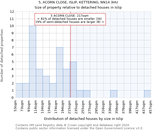 5, ACORN CLOSE, ISLIP, KETTERING, NN14 3HU: Size of property relative to detached houses in Islip