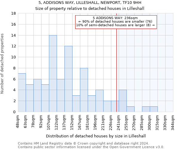 5, ADDISONS WAY, LILLESHALL, NEWPORT, TF10 9HH: Size of property relative to detached houses in Lilleshall