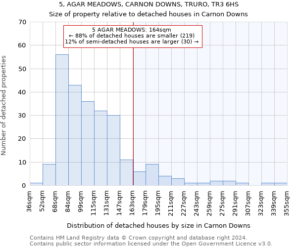 5, AGAR MEADOWS, CARNON DOWNS, TRURO, TR3 6HS: Size of property relative to detached houses in Carnon Downs