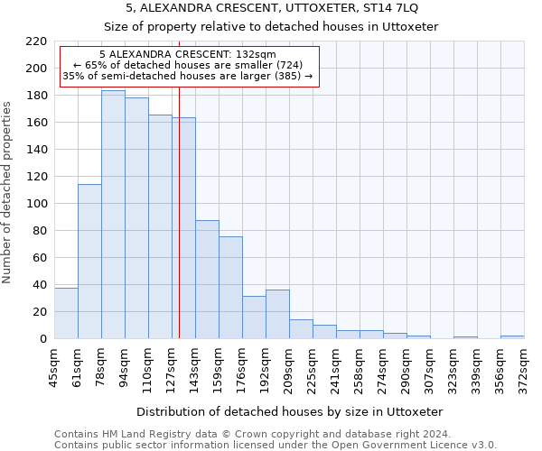 5, ALEXANDRA CRESCENT, UTTOXETER, ST14 7LQ: Size of property relative to detached houses in Uttoxeter