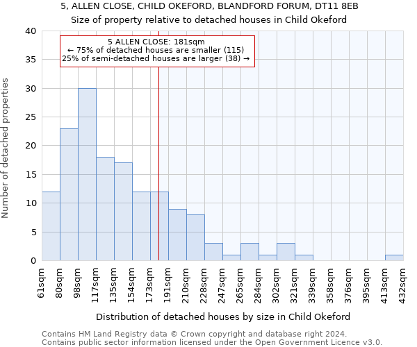 5, ALLEN CLOSE, CHILD OKEFORD, BLANDFORD FORUM, DT11 8EB: Size of property relative to detached houses in Child Okeford