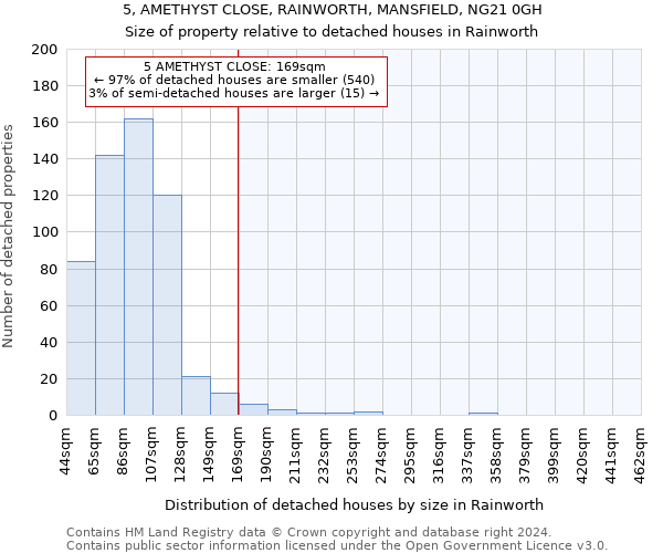 5, AMETHYST CLOSE, RAINWORTH, MANSFIELD, NG21 0GH: Size of property relative to detached houses in Rainworth