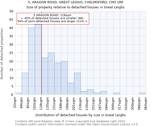 5, ARAGON ROAD, GREAT LEIGHS, CHELMSFORD, CM3 1RP: Size of property relative to detached houses in Great Leighs