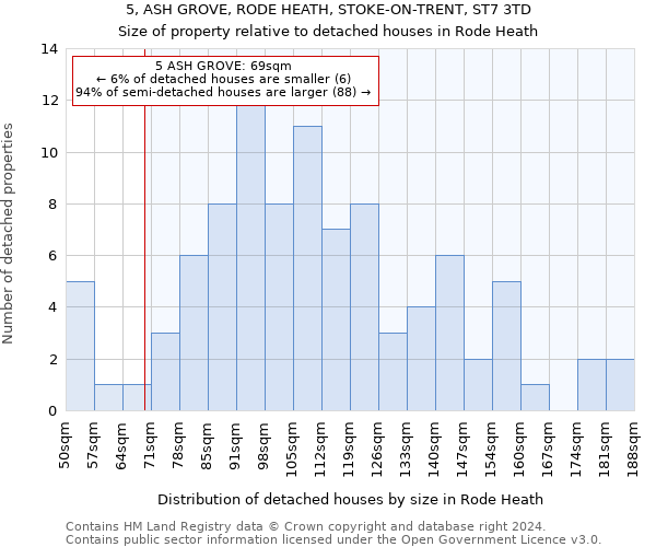 5, ASH GROVE, RODE HEATH, STOKE-ON-TRENT, ST7 3TD: Size of property relative to detached houses in Rode Heath