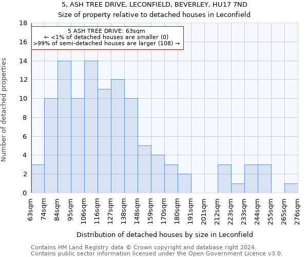 5, ASH TREE DRIVE, LECONFIELD, BEVERLEY, HU17 7ND: Size of property relative to detached houses in Leconfield