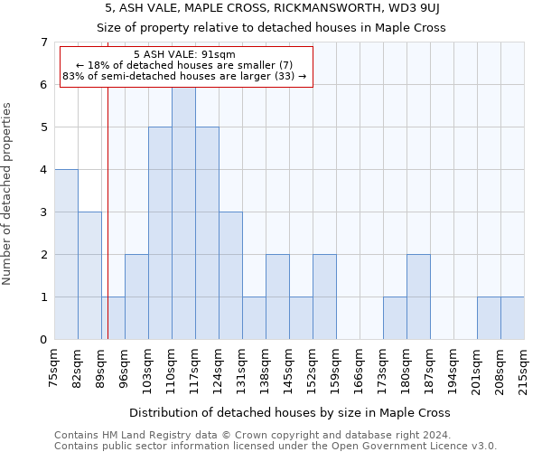 5, ASH VALE, MAPLE CROSS, RICKMANSWORTH, WD3 9UJ: Size of property relative to detached houses in Maple Cross