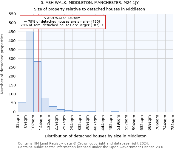 5, ASH WALK, MIDDLETON, MANCHESTER, M24 1JY: Size of property relative to detached houses in Middleton