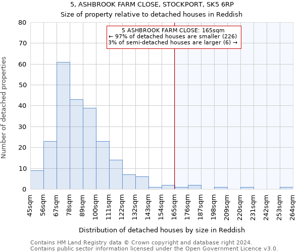 5, ASHBROOK FARM CLOSE, STOCKPORT, SK5 6RP: Size of property relative to detached houses in Reddish