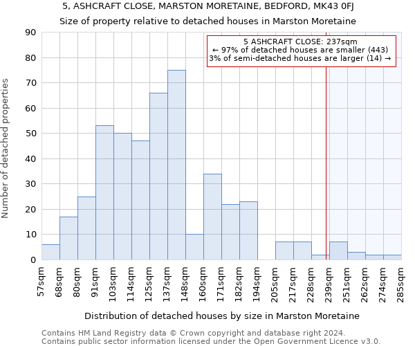 5, ASHCRAFT CLOSE, MARSTON MORETAINE, BEDFORD, MK43 0FJ: Size of property relative to detached houses in Marston Moretaine