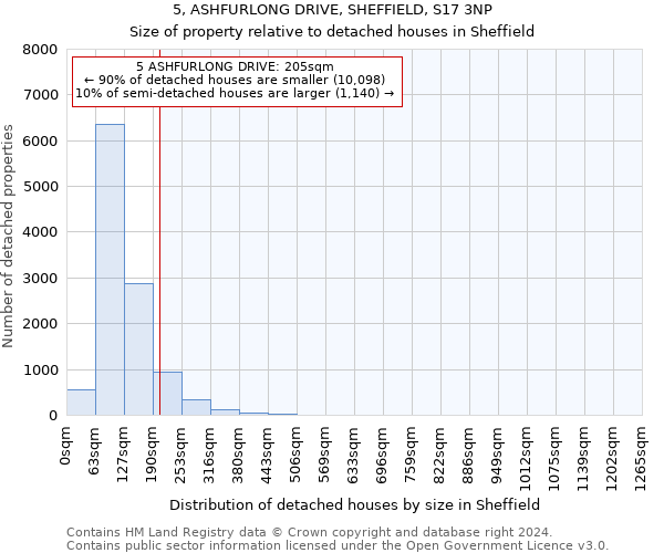 5, ASHFURLONG DRIVE, SHEFFIELD, S17 3NP: Size of property relative to detached houses in Sheffield