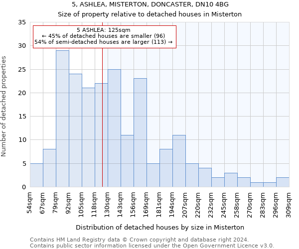 5, ASHLEA, MISTERTON, DONCASTER, DN10 4BG: Size of property relative to detached houses in Misterton