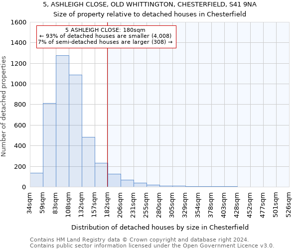 5, ASHLEIGH CLOSE, OLD WHITTINGTON, CHESTERFIELD, S41 9NA: Size of property relative to detached houses in Chesterfield