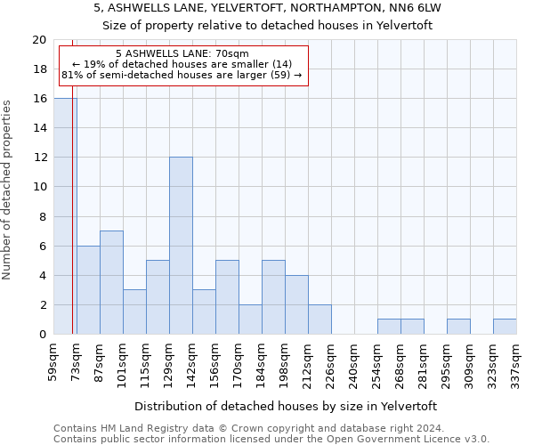 5, ASHWELLS LANE, YELVERTOFT, NORTHAMPTON, NN6 6LW: Size of property relative to detached houses in Yelvertoft