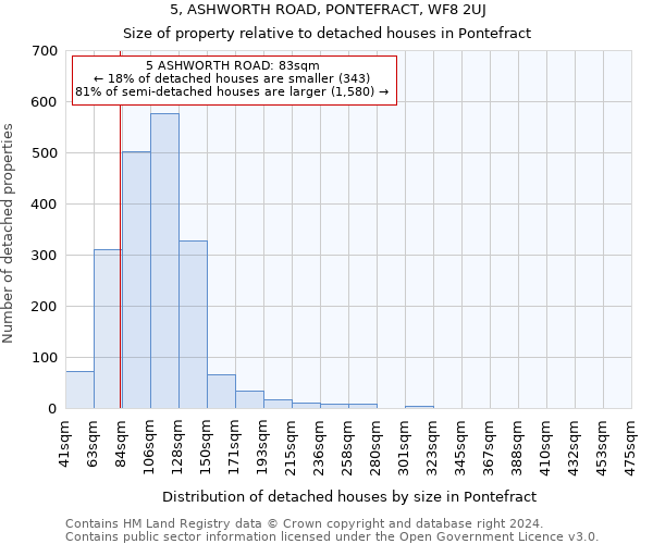 5, ASHWORTH ROAD, PONTEFRACT, WF8 2UJ: Size of property relative to detached houses in Pontefract