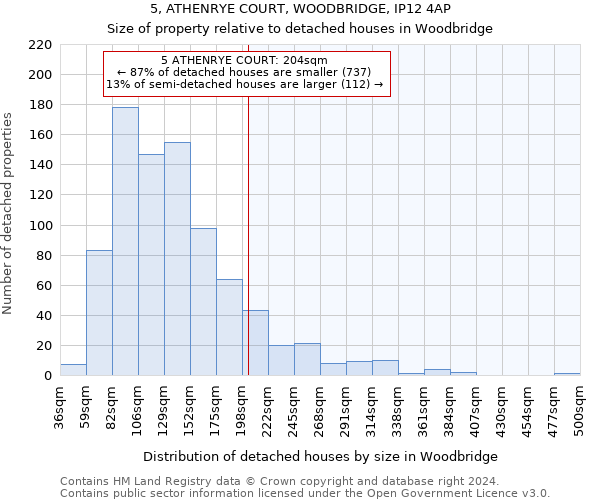 5, ATHENRYE COURT, WOODBRIDGE, IP12 4AP: Size of property relative to detached houses in Woodbridge