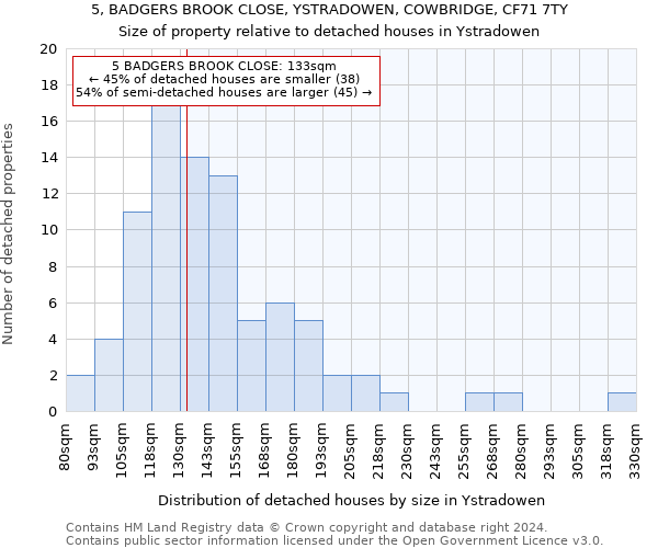 5, BADGERS BROOK CLOSE, YSTRADOWEN, COWBRIDGE, CF71 7TY: Size of property relative to detached houses in Ystradowen