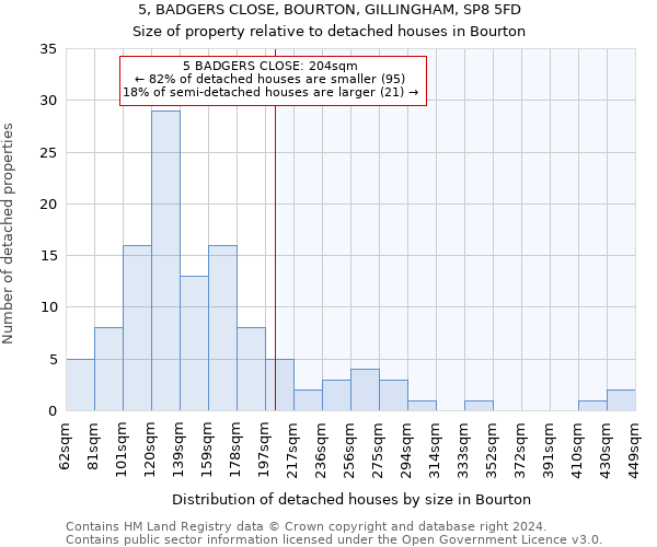 5, BADGERS CLOSE, BOURTON, GILLINGHAM, SP8 5FD: Size of property relative to detached houses in Bourton