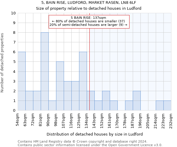 5, BAIN RISE, LUDFORD, MARKET RASEN, LN8 6LF: Size of property relative to detached houses in Ludford