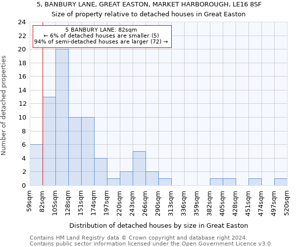 5, BANBURY LANE, GREAT EASTON, MARKET HARBOROUGH, LE16 8SF: Size of property relative to detached houses in Great Easton