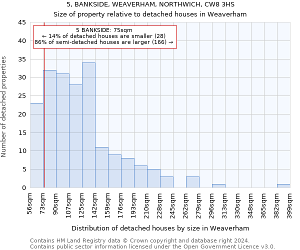 5, BANKSIDE, WEAVERHAM, NORTHWICH, CW8 3HS: Size of property relative to detached houses in Weaverham