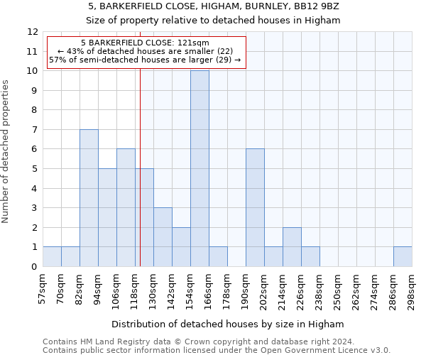 5, BARKERFIELD CLOSE, HIGHAM, BURNLEY, BB12 9BZ: Size of property relative to detached houses in Higham