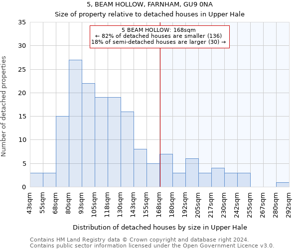 5, BEAM HOLLOW, FARNHAM, GU9 0NA: Size of property relative to detached houses in Upper Hale