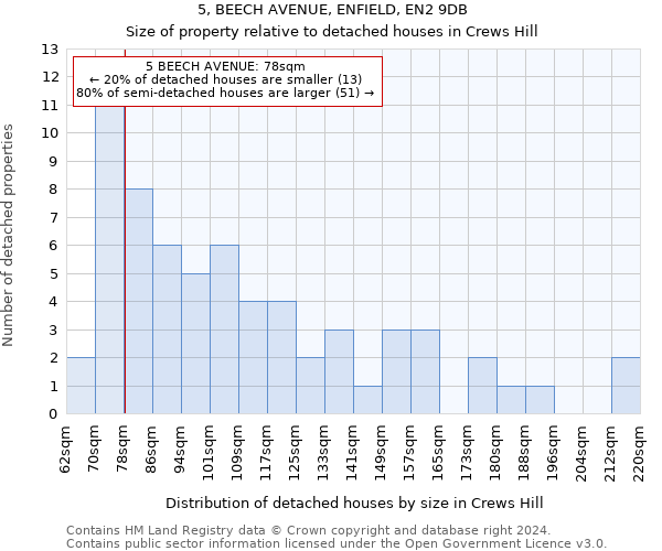 5, BEECH AVENUE, ENFIELD, EN2 9DB: Size of property relative to detached houses in Crews Hill