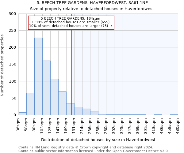 5, BEECH TREE GARDENS, HAVERFORDWEST, SA61 1NE: Size of property relative to detached houses in Haverfordwest