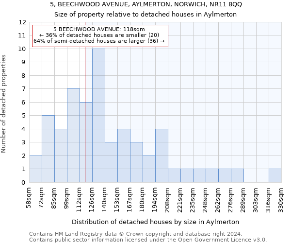 5, BEECHWOOD AVENUE, AYLMERTON, NORWICH, NR11 8QQ: Size of property relative to detached houses in Aylmerton