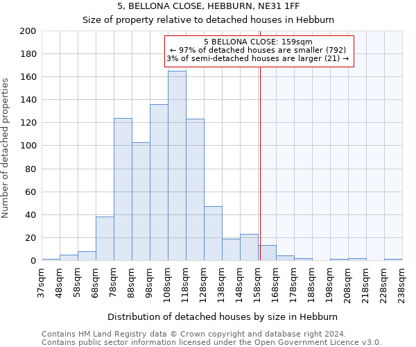 5, BELLONA CLOSE, HEBBURN, NE31 1FF: Size of property relative to detached houses in Hebburn