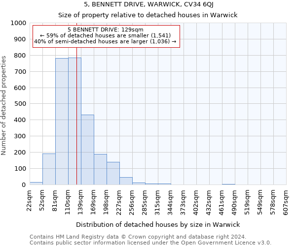 5, BENNETT DRIVE, WARWICK, CV34 6QJ: Size of property relative to detached houses in Warwick