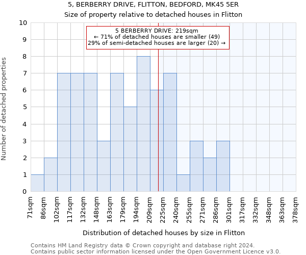 5, BERBERRY DRIVE, FLITTON, BEDFORD, MK45 5ER: Size of property relative to detached houses in Flitton