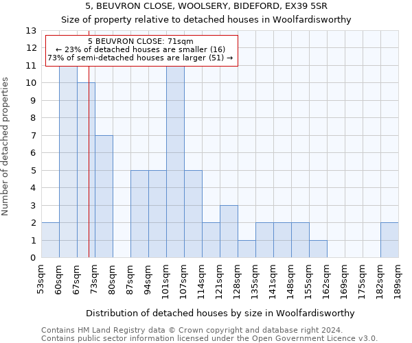 5, BEUVRON CLOSE, WOOLSERY, BIDEFORD, EX39 5SR: Size of property relative to detached houses in Woolfardisworthy