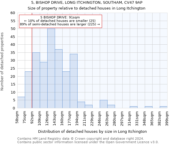 5, BISHOP DRIVE, LONG ITCHINGTON, SOUTHAM, CV47 9AP: Size of property relative to detached houses in Long Itchington