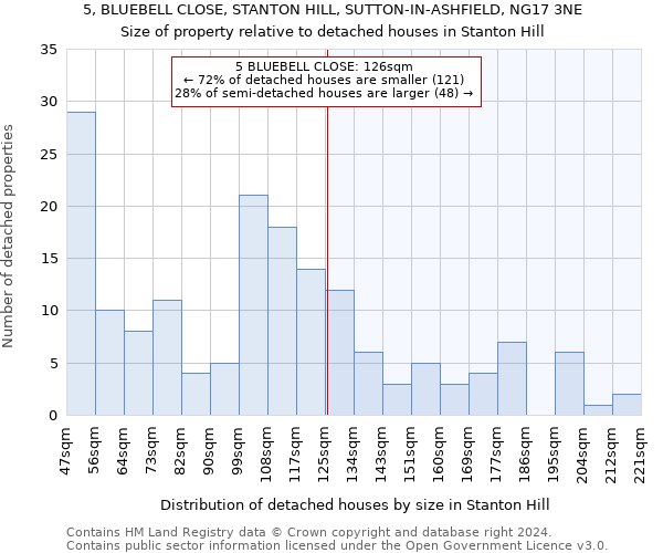 5, BLUEBELL CLOSE, STANTON HILL, SUTTON-IN-ASHFIELD, NG17 3NE: Size of property relative to detached houses in Stanton Hill