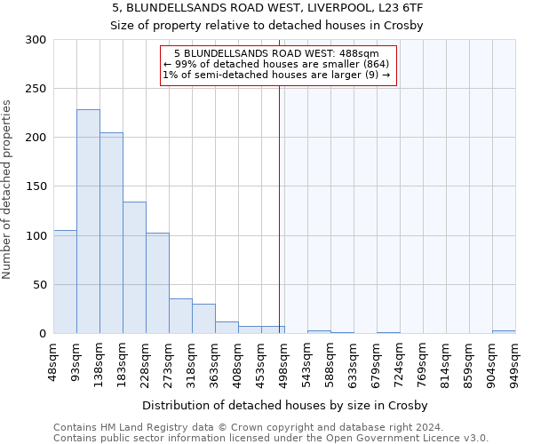 5, BLUNDELLSANDS ROAD WEST, LIVERPOOL, L23 6TF: Size of property relative to detached houses in Crosby