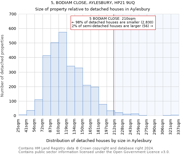 5, BODIAM CLOSE, AYLESBURY, HP21 9UQ: Size of property relative to detached houses in Aylesbury