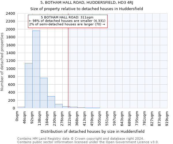 5, BOTHAM HALL ROAD, HUDDERSFIELD, HD3 4RJ: Size of property relative to detached houses in Huddersfield