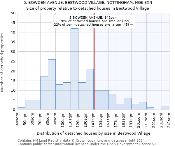 5, BOWDEN AVENUE, BESTWOOD VILLAGE, NOTTINGHAM, NG6 8XN: Size of property relative to detached houses in Bestwood Village